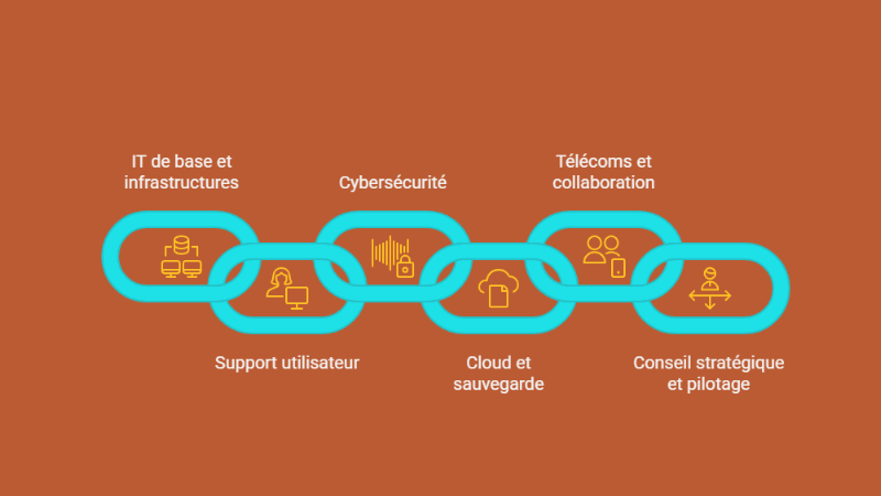 Services de base des MSP